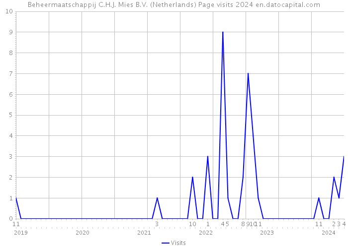 Beheermaatschappij C.H.J. Mies B.V. (Netherlands) Page visits 2024 
