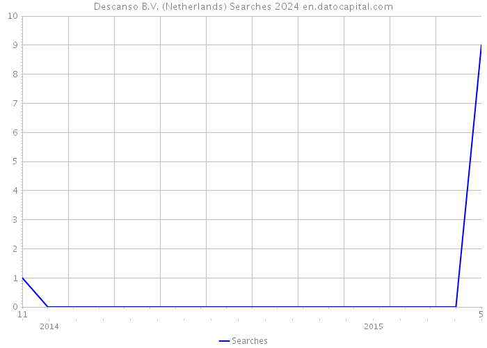 Descanso B.V. (Netherlands) Searches 2024 