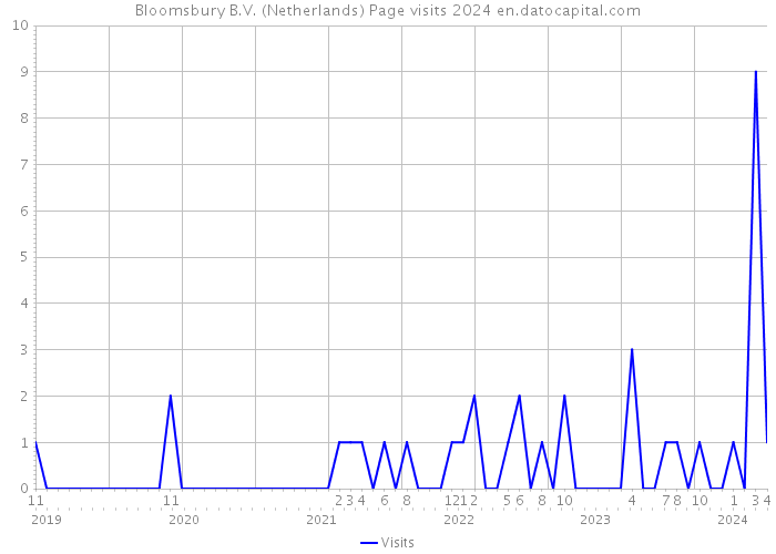 Bloomsbury B.V. (Netherlands) Page visits 2024 