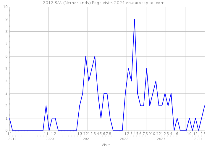 2012 B.V. (Netherlands) Page visits 2024 