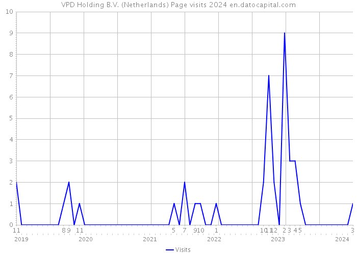 VPD Holding B.V. (Netherlands) Page visits 2024 