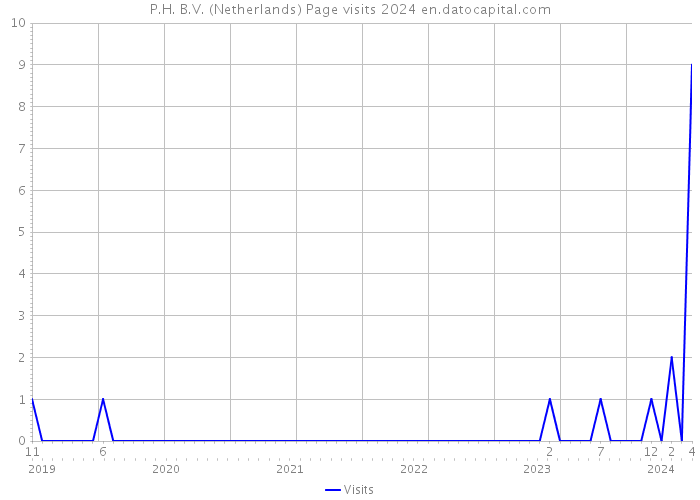 P.H. B.V. (Netherlands) Page visits 2024 