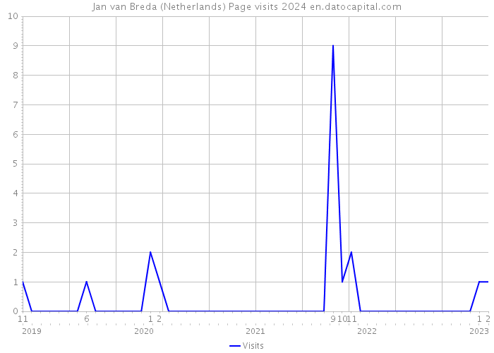 Jan van Breda (Netherlands) Page visits 2024 