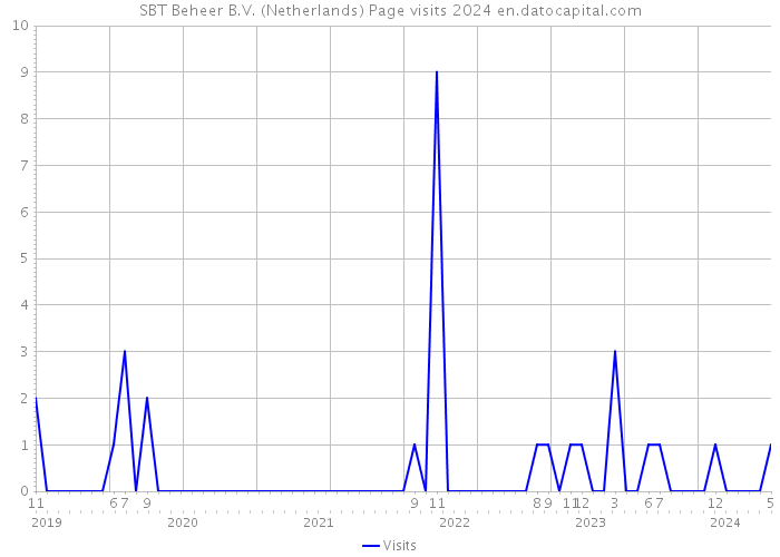 SBT Beheer B.V. (Netherlands) Page visits 2024 