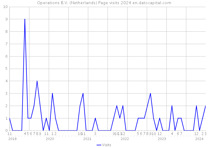 Operations B.V. (Netherlands) Page visits 2024 
