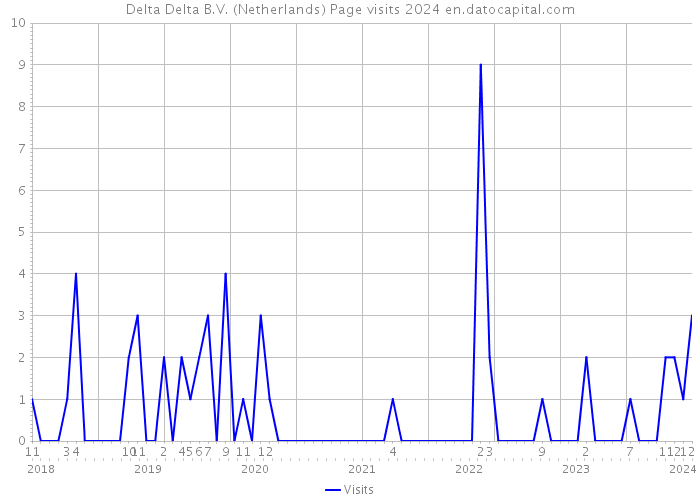 Delta Delta B.V. (Netherlands) Page visits 2024 