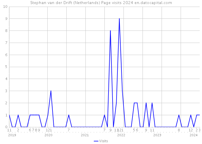 Stephan van der Drift (Netherlands) Page visits 2024 