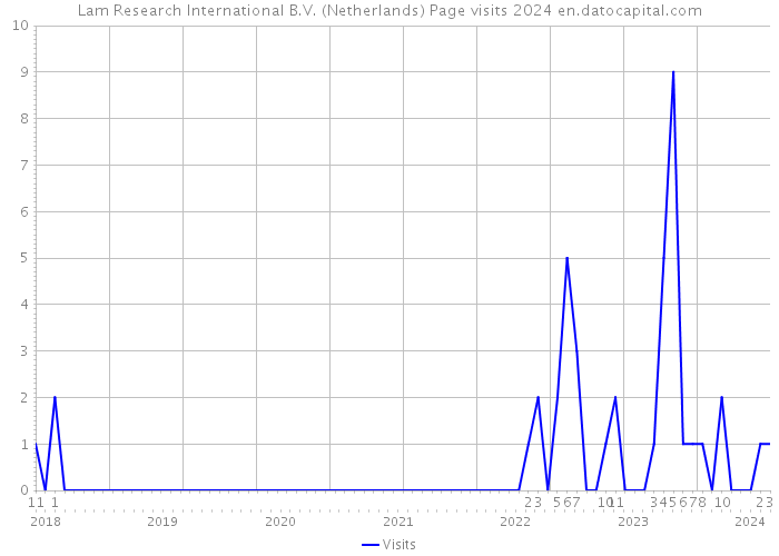 Lam Research International B.V. (Netherlands) Page visits 2024 