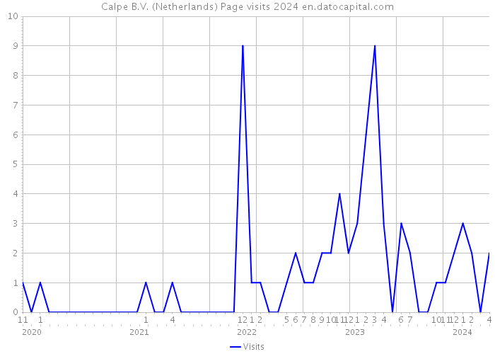 Calpe B.V. (Netherlands) Page visits 2024 