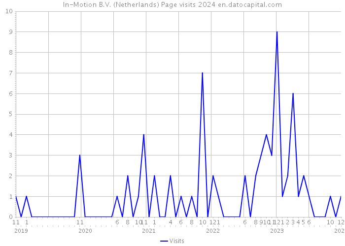 In-Motion B.V. (Netherlands) Page visits 2024 