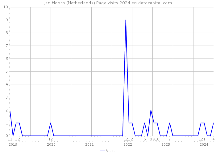 Jan Hoorn (Netherlands) Page visits 2024 