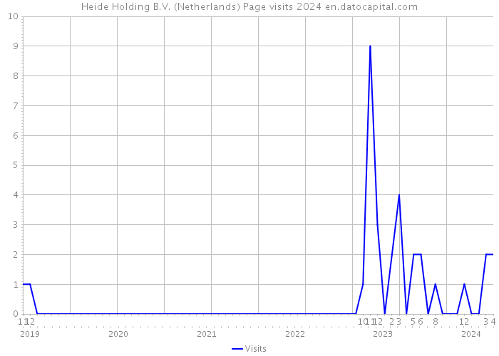 Heide Holding B.V. (Netherlands) Page visits 2024 