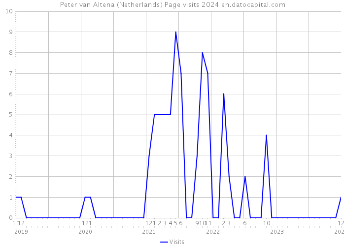Peter van Altena (Netherlands) Page visits 2024 