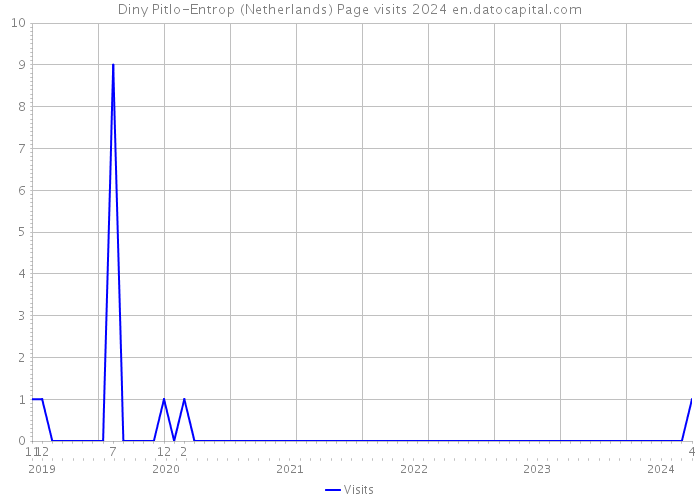 Diny Pitlo-Entrop (Netherlands) Page visits 2024 