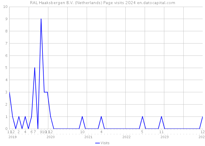RAL Haaksbergen B.V. (Netherlands) Page visits 2024 