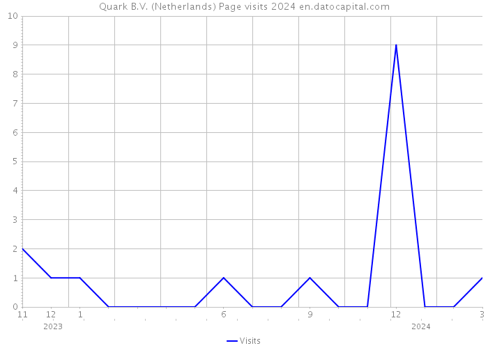 Quark B.V. (Netherlands) Page visits 2024 