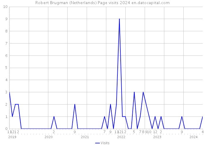 Robert Brugman (Netherlands) Page visits 2024 