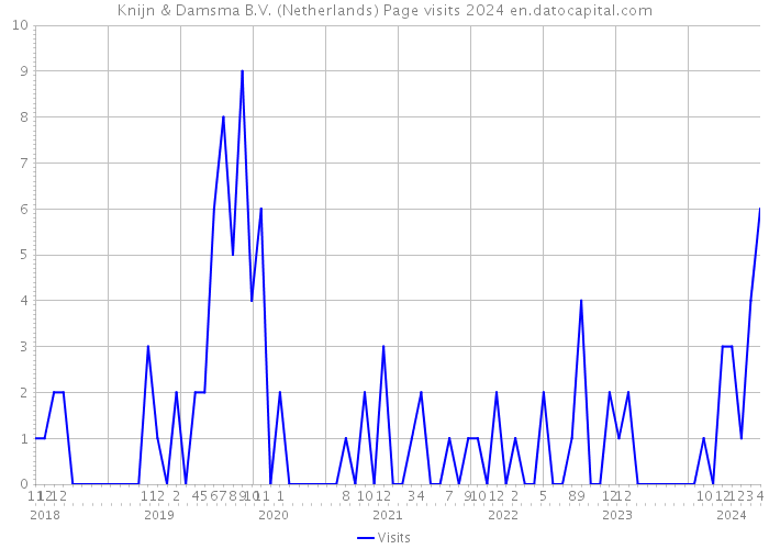 Knijn & Damsma B.V. (Netherlands) Page visits 2024 