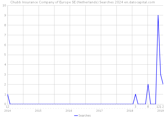 Chubb Insurance Company of Europe SE (Netherlands) Searches 2024 