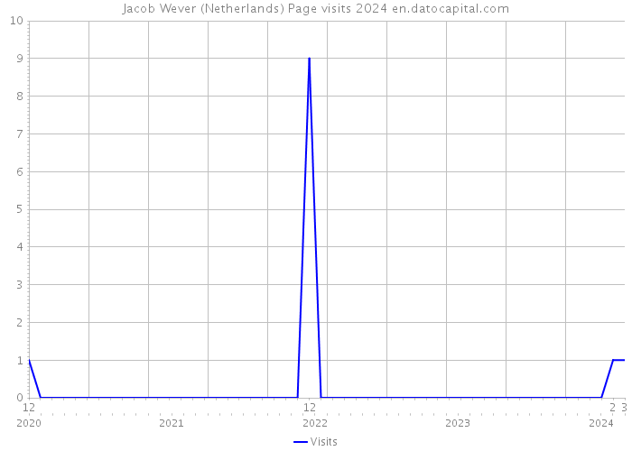 Jacob Wever (Netherlands) Page visits 2024 