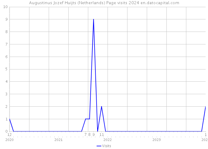 Augustinus Jozef Huijts (Netherlands) Page visits 2024 