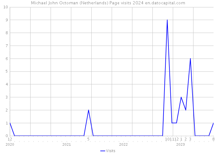 Michael John Octoman (Netherlands) Page visits 2024 