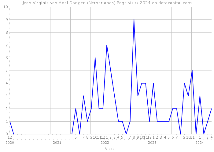 Jean Virginia van Axel Dongen (Netherlands) Page visits 2024 