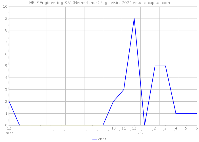 HBLE Engineering B.V. (Netherlands) Page visits 2024 