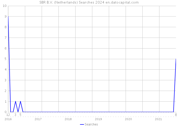SBR B.V. (Netherlands) Searches 2024 