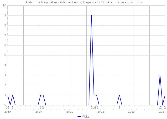 Antonius Raijmakers (Netherlands) Page visits 2024 