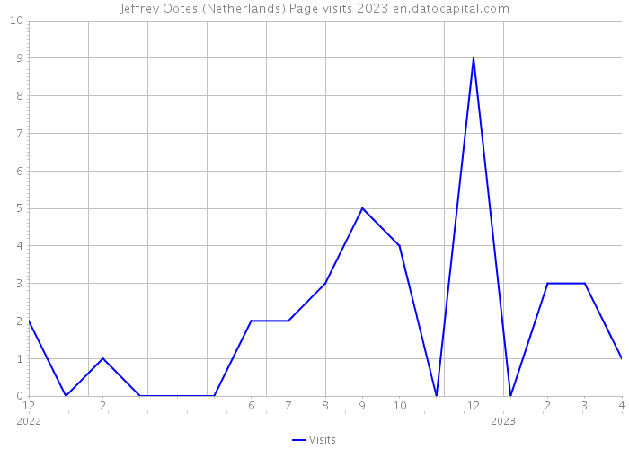 Jeffrey Ootes (Netherlands) Page visits 2023 