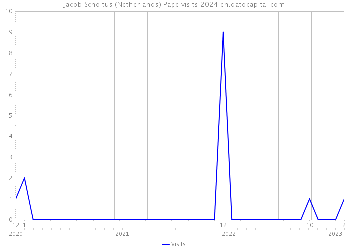 Jacob Scholtus (Netherlands) Page visits 2024 