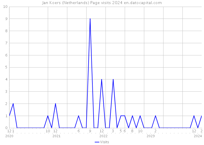 Jan Koers (Netherlands) Page visits 2024 