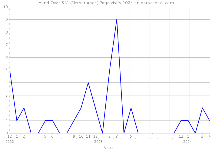 Hand Over B.V. (Netherlands) Page visits 2024 