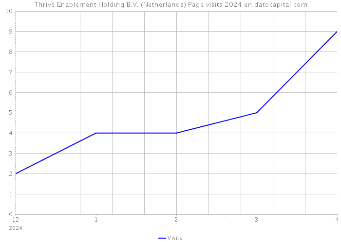 Thrive Enablement Holding B.V. (Netherlands) Page visits 2024 