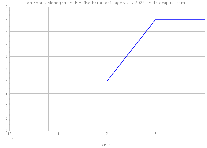 Leon Sports Management B.V. (Netherlands) Page visits 2024 