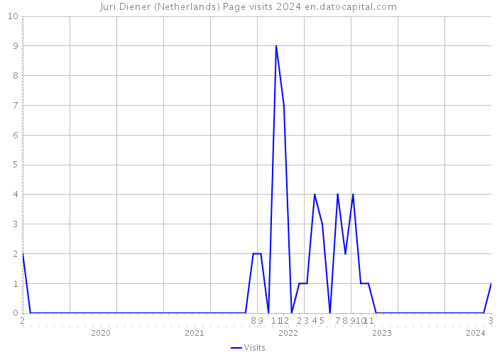 Juri Diener (Netherlands) Page visits 2024 