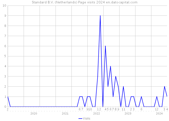 Standard B.V. (Netherlands) Page visits 2024 