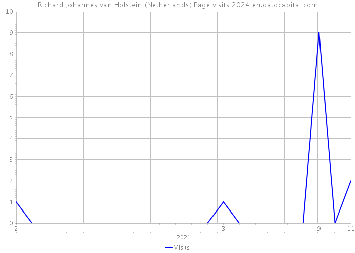 Richard Johannes van Holstein (Netherlands) Page visits 2024 