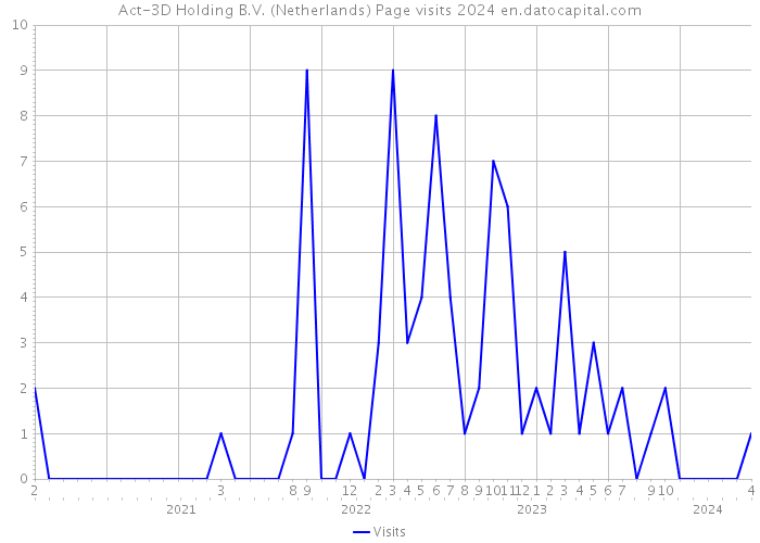 Act-3D Holding B.V. (Netherlands) Page visits 2024 