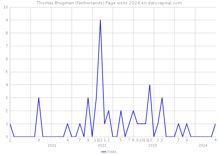 Thomas Brugman (Netherlands) Page visits 2024 