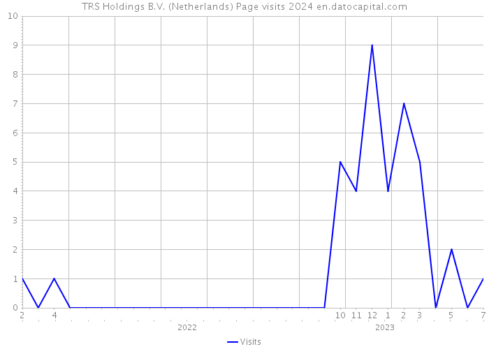 TRS Holdings B.V. (Netherlands) Page visits 2024 