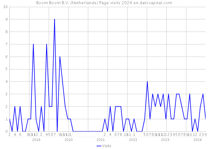 Boom Boom B.V. (Netherlands) Page visits 2024 