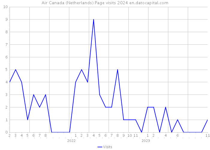 Air Canada (Netherlands) Page visits 2024 
