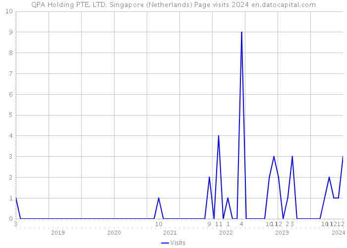 QPA Holding PTE. LTD. Singapore (Netherlands) Page visits 2024 