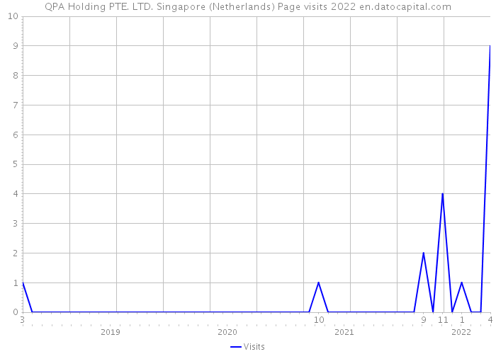 QPA Holding PTE. LTD. Singapore (Netherlands) Page visits 2022 