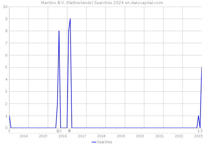 Martino B.V. (Netherlands) Searches 2024 