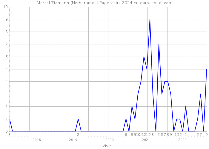 Marcel Tiemann (Netherlands) Page visits 2024 