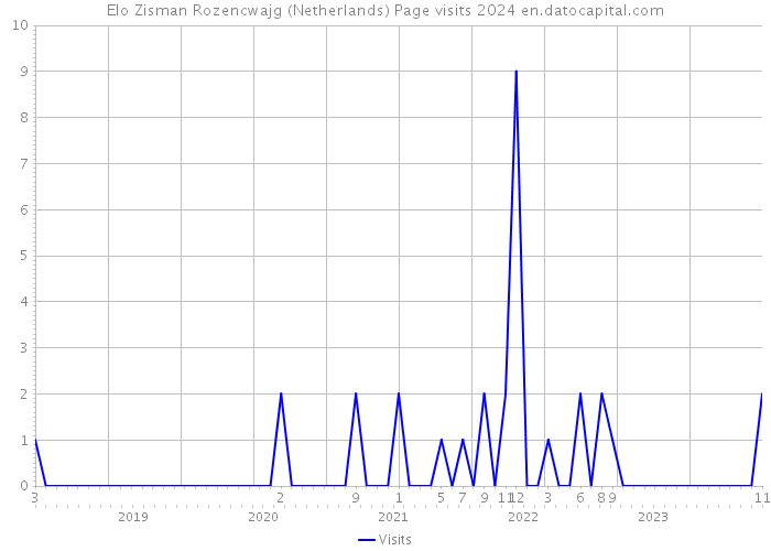 Elo Zisman Rozencwajg (Netherlands) Page visits 2024 