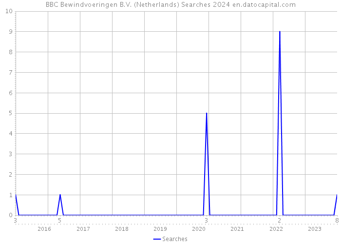 BBC Bewindvoeringen B.V. (Netherlands) Searches 2024 